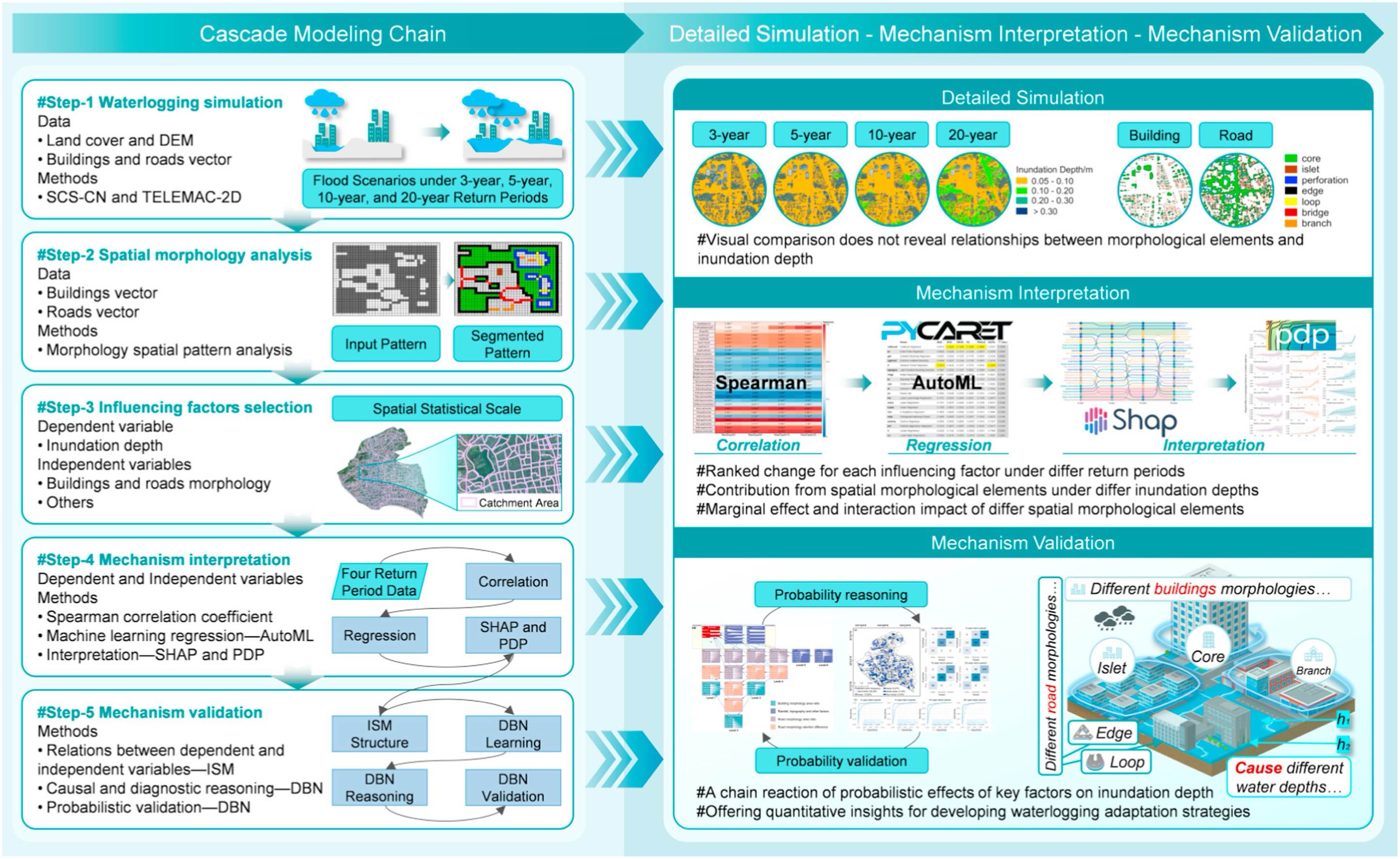 Impact of impervious surface spatial morphologies on urban waterlogging: insights from a cascade modeling chain at catchment scale, Sustainable Cities and Society