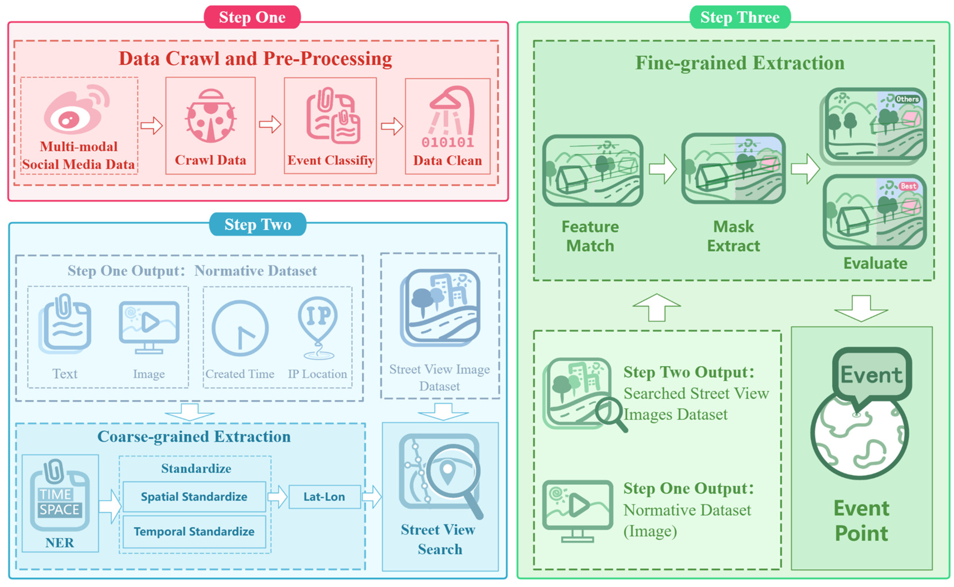 A Spatial Information Extraction Method Based on Multi-Modal Social Media Data: A Case Study on Urban Inundation