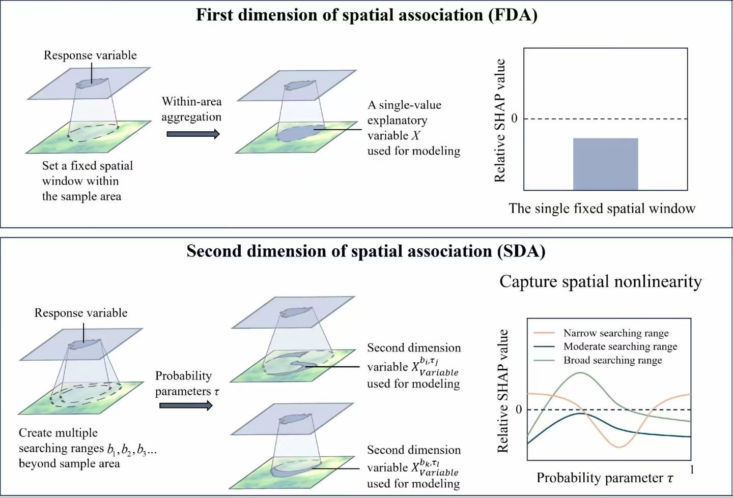 Comparison between first-dimension spatial association and second-dimension spatial association.