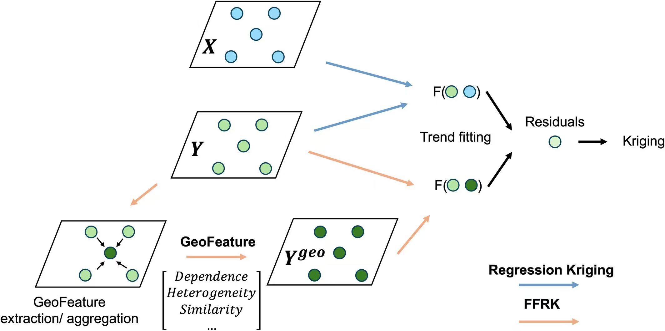 Conceptual workflow of Focal-Feature Regression Kriging for spatial prediction.