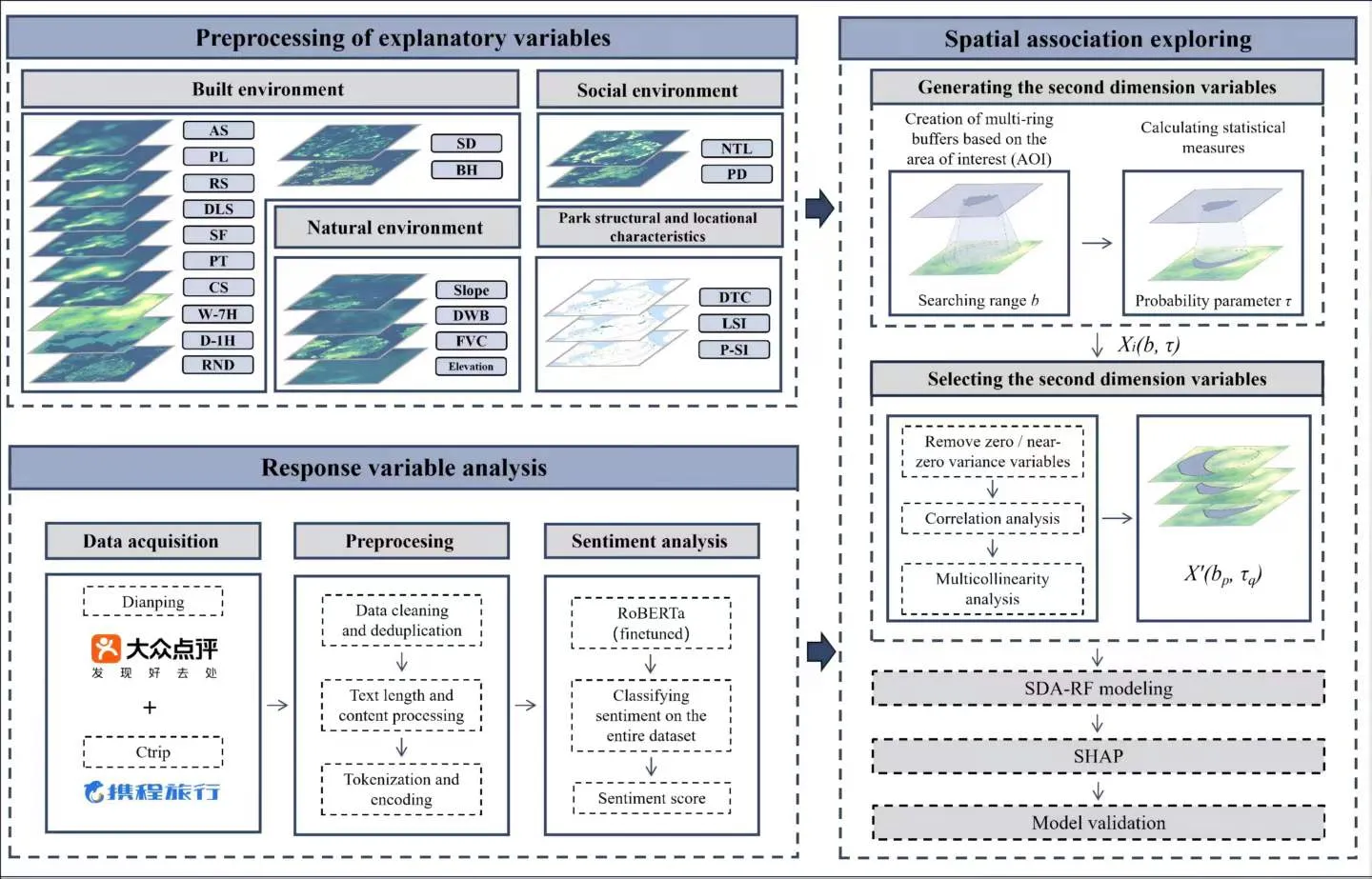 Cover image for Explainable second-dimension spatial association between park sentiment and built-social environments